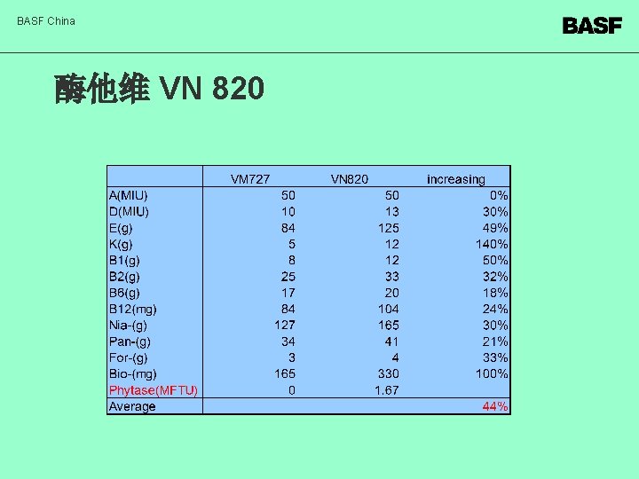BASF China 酶他维 VN 820 
