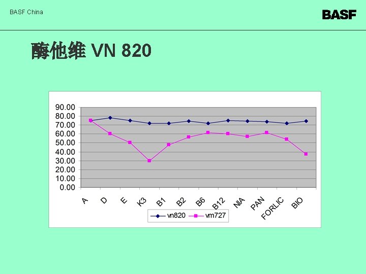 BASF China 酶他维 VN 820 