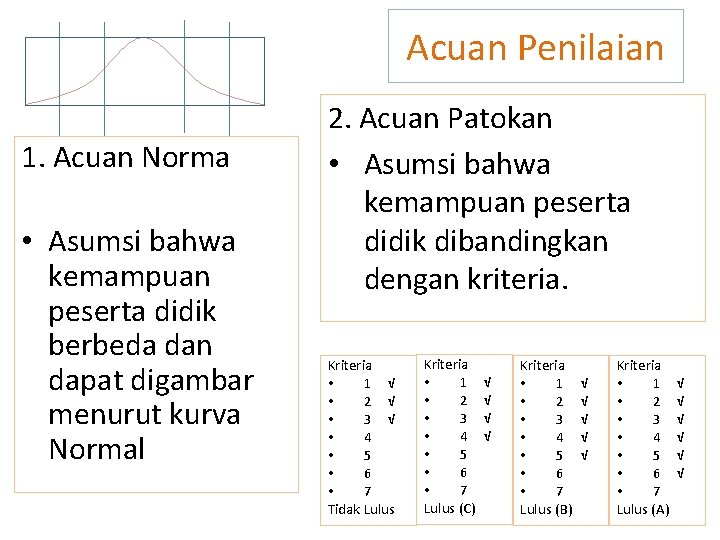 Acuan Penilaian 1. Acuan Norma • Asumsi bahwa kemampuan peserta didik berbeda dan dapat