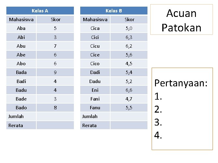 Kelas A Kelas B Mahasiswa Skor Aba 5 Cica 5, 0 Abi 3 Cici