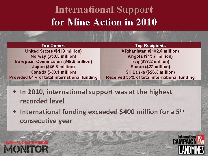 International Support for Mine Action in 2010 Top Donors United States ($119 million) Norway