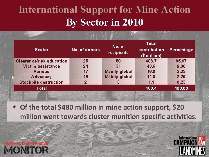 International Support for Mine Action By Sector in 2010 Sector No. of donors No.