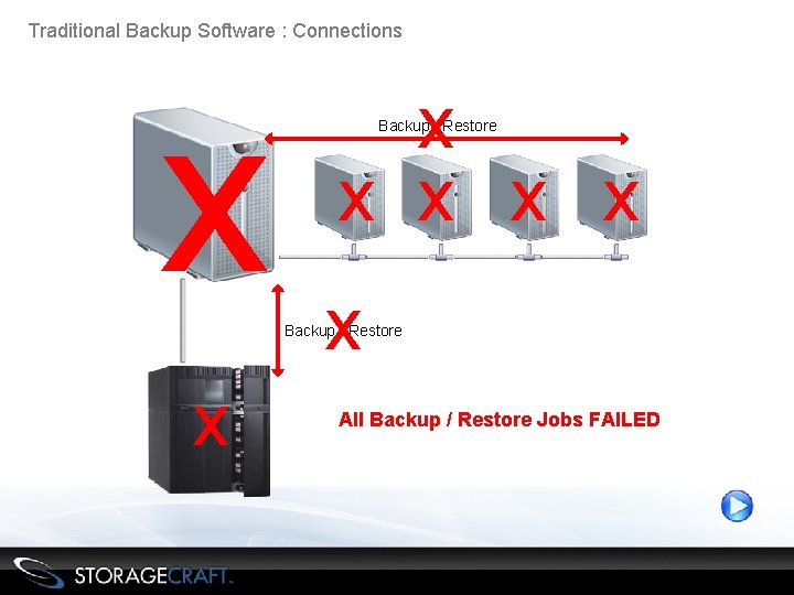 Traditional Backup Software : Connections x x x Backup / Restore x All Backup