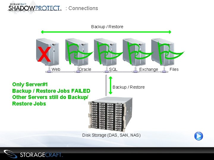 : Connections Backup / Restore x PPPP Web Oracle Only Server#1 Backup / Restore