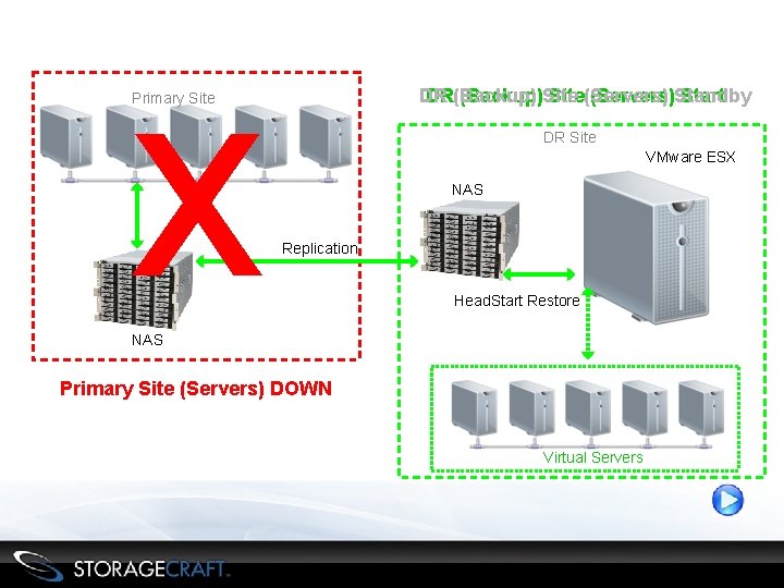 x DR DR(Backup)Site(Servers)Standby Start Primary Site DR Site VMware ESX NAS Replication Head. Start