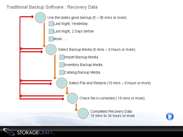 Traditional Backup Software : Recovery Data Use the lastes good backup (5 – 30