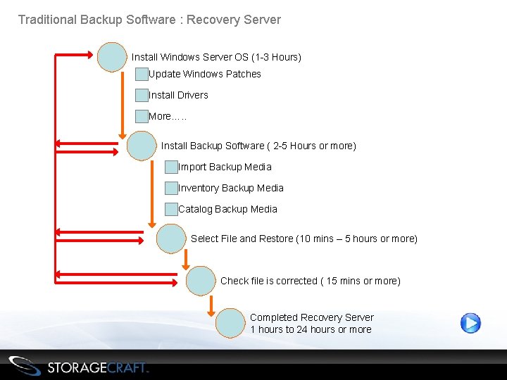 Traditional Backup Software : Recovery Server Install Windows Server OS (1 -3 Hours) Update