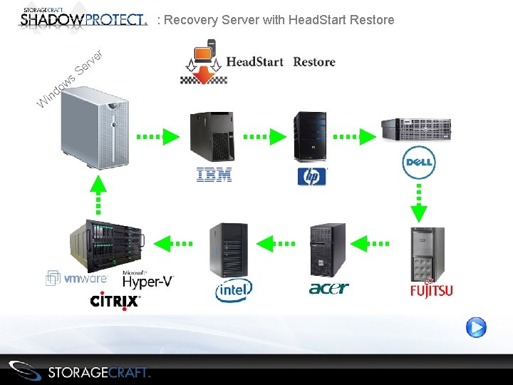 : Recovery Server with Head. Start Restore r W in d s w o