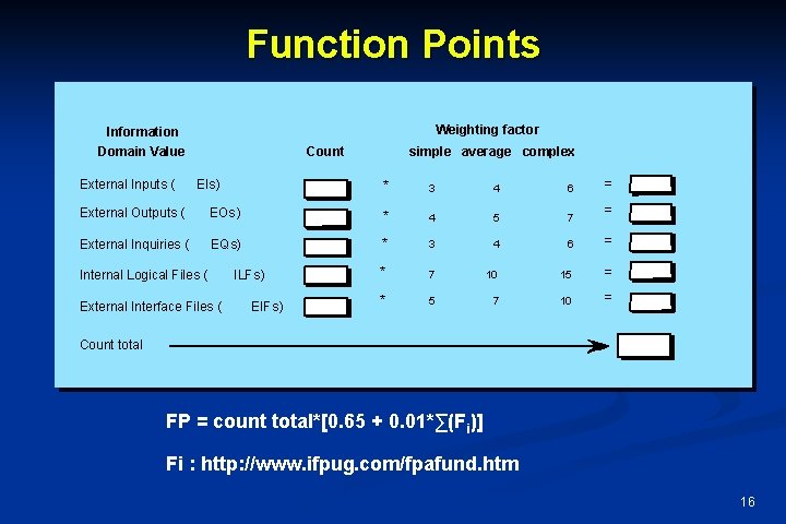 Function Points Weighting factor Information Domain Value External Inputs ( Count EIs) simple average