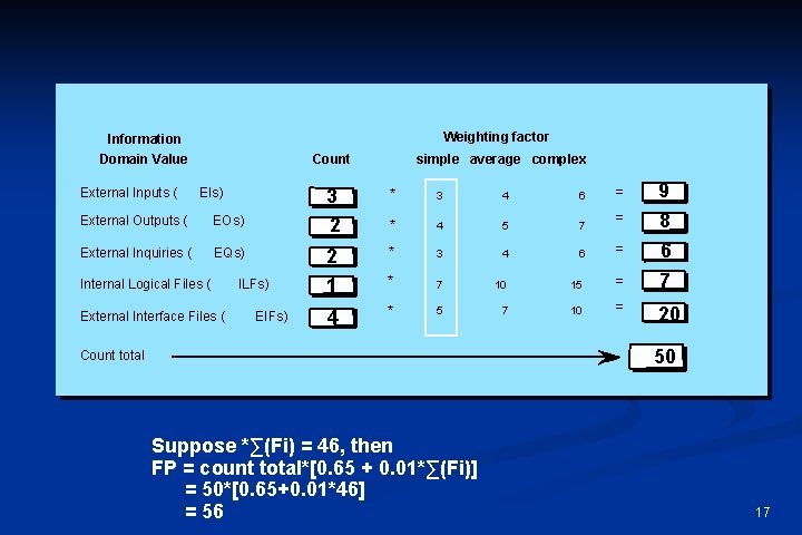 Weighting factor Information Domain Value External Inputs ( Count EIs) External Outputs ( EOs