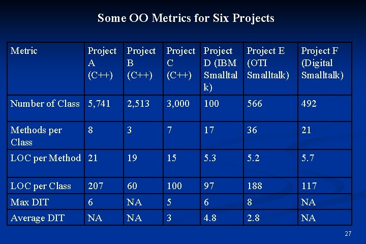 Some OO Metrics for Six Projects Metric Project A (C++) Project B (C++) Project