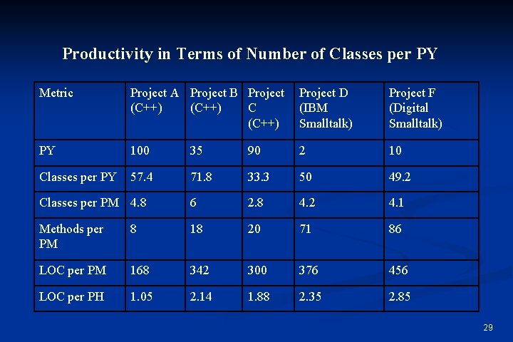 Productivity in Terms of Number of Classes per PY Metric Project A Project B