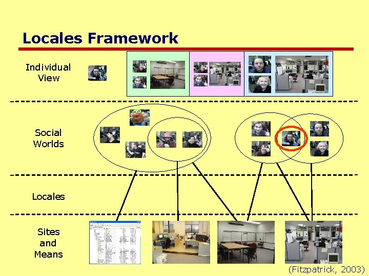 Locales Framework Individual View Social Worlds Locales Sites and Means (Fitzpatrick, 2003) 