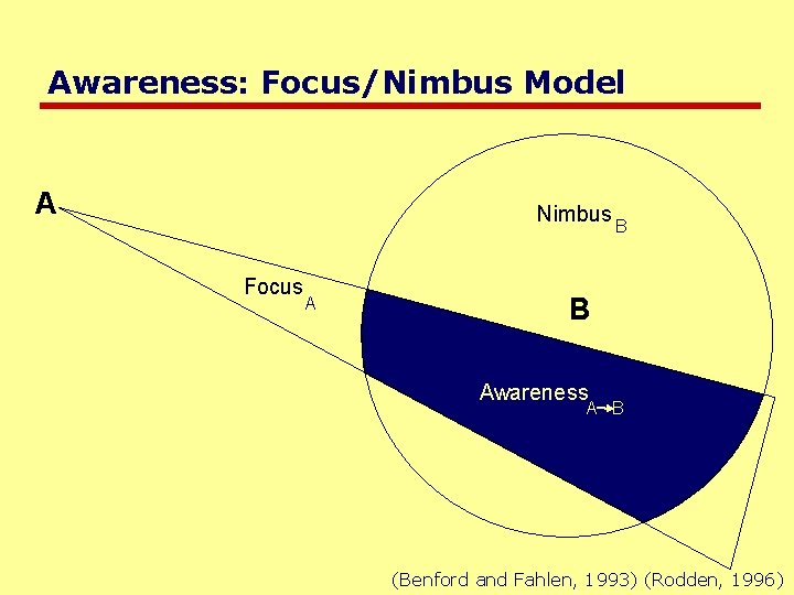 Awareness: Focus/Nimbus Model A Nimbus B Focus A B Awareness A B (Benford and