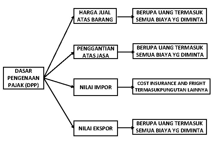 DASAR PENGENAAN PAJAK (DPP) HARGA JUAL ATAS BARANG BERUPA UANG TERMASUK SEMUA BIAYA YG