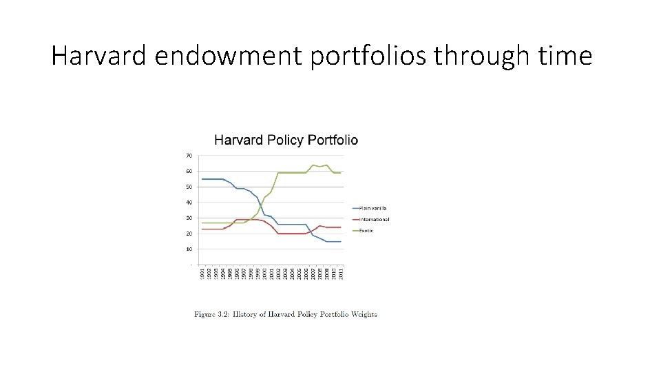 Harvard endowment portfolios through time 