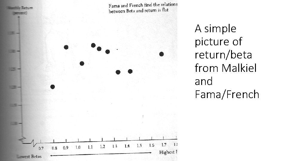 A simple picture of return/beta from Malkiel and Fama/French 