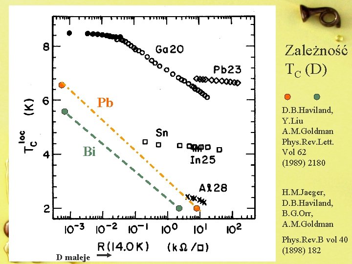 Zależność TC (D) Pb Bi D. B. Haviland, Y. Liu A. M. Goldman Phys.