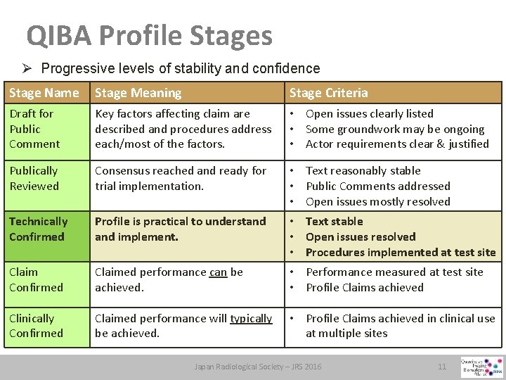 QIBA Profile Stages Ø Progressive levels of stability and confidence Stage Name Stage Meaning