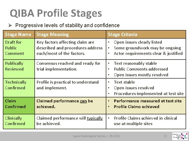 QIBA Profile Stages Ø Progressive levels of stability and confidence Stage Name Stage Meaning