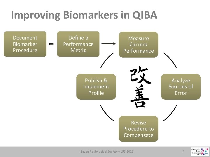Improving Biomarkers in QIBA Document Biomarker Procedure Define a Performance Metric Measure Current Performance
