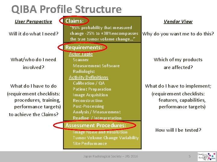QIBA Profile Structure User Perspective Will it do what I need? Claims: Vendor View
