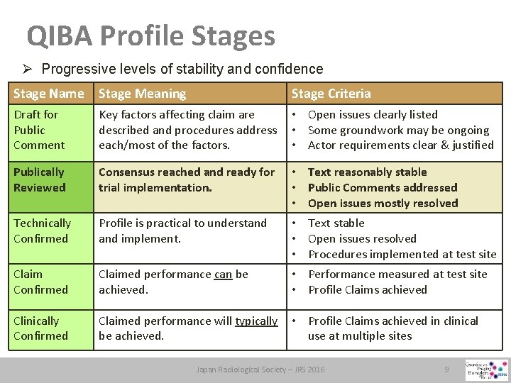 QIBA Profile Stages Ø Progressive levels of stability and confidence Stage Name Stage Meaning