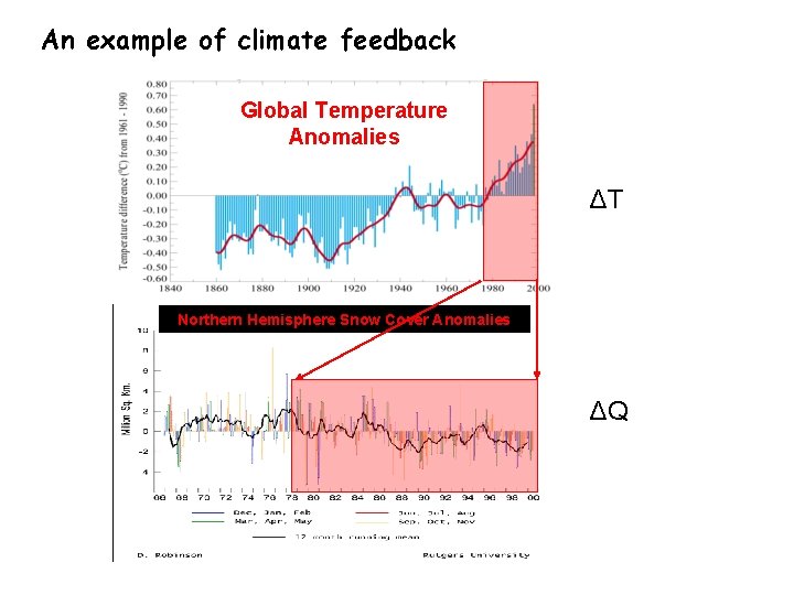 An example of climate feedback Global Temperature Anomalies ΔT Northern Hemisphere Snow Cover Anomalies