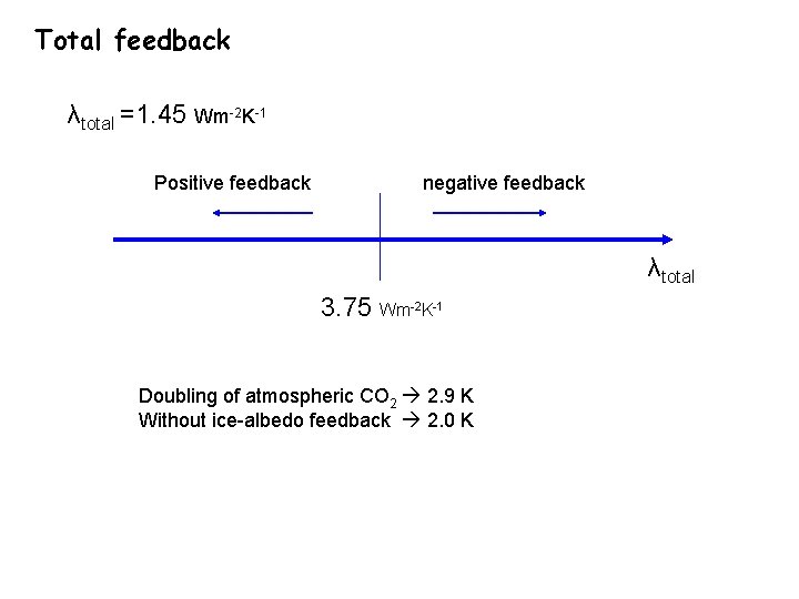 Total feedback λtotal =1. 45 Wm-2 K-1 Positive feedback negative feedback λtotal 3. 75
