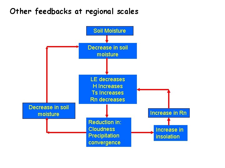 Other feedbacks at regional scales Soil Moisture Decrease in soil moisture LE decreases H