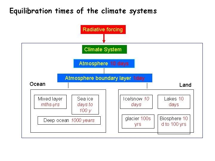 Equilibration times of the climate systems Radiative forcing Climate System Atmosphere 10 days Ocean