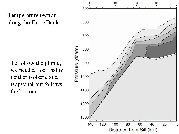 Temperature section along the Faroe Bank To follow the plume, we need a float