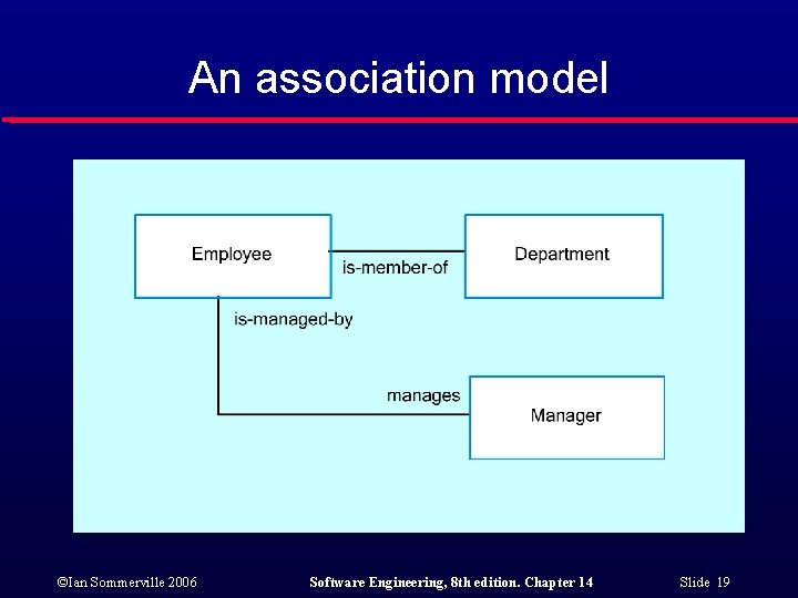 An association model ©Ian Sommerville 2006 Software Engineering, 8 th edition. Chapter 14 Slide