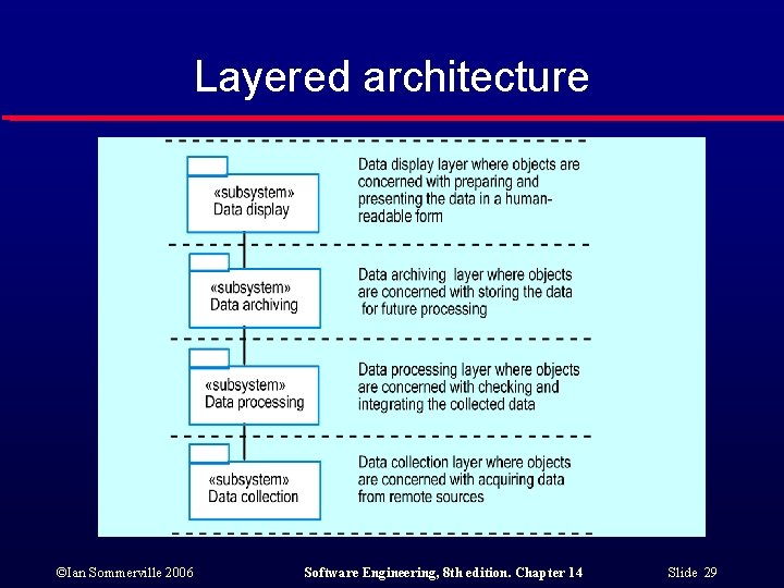 Layered architecture ©Ian Sommerville 2006 Software Engineering, 8 th edition. Chapter 14 Slide 29