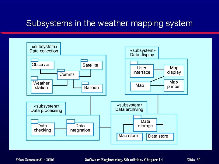 Subsystems in the weather mapping system ©Ian Sommerville 2006 Software Engineering, 8 th edition.