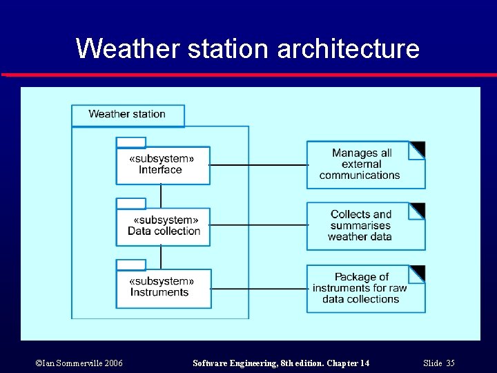 Weather station architecture ©Ian Sommerville 2006 Software Engineering, 8 th edition. Chapter 14 Slide