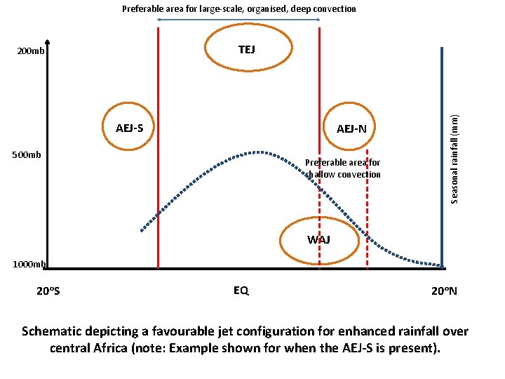 Preferable area for large-scale, organised, deep convection AEJ-S AEJ-N 500 mb Preferable area for