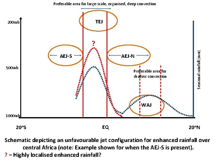 Preferable area for large-scale, organised, deep convection TEJ 200 mb AEJ-S AEJ-N 500 mb