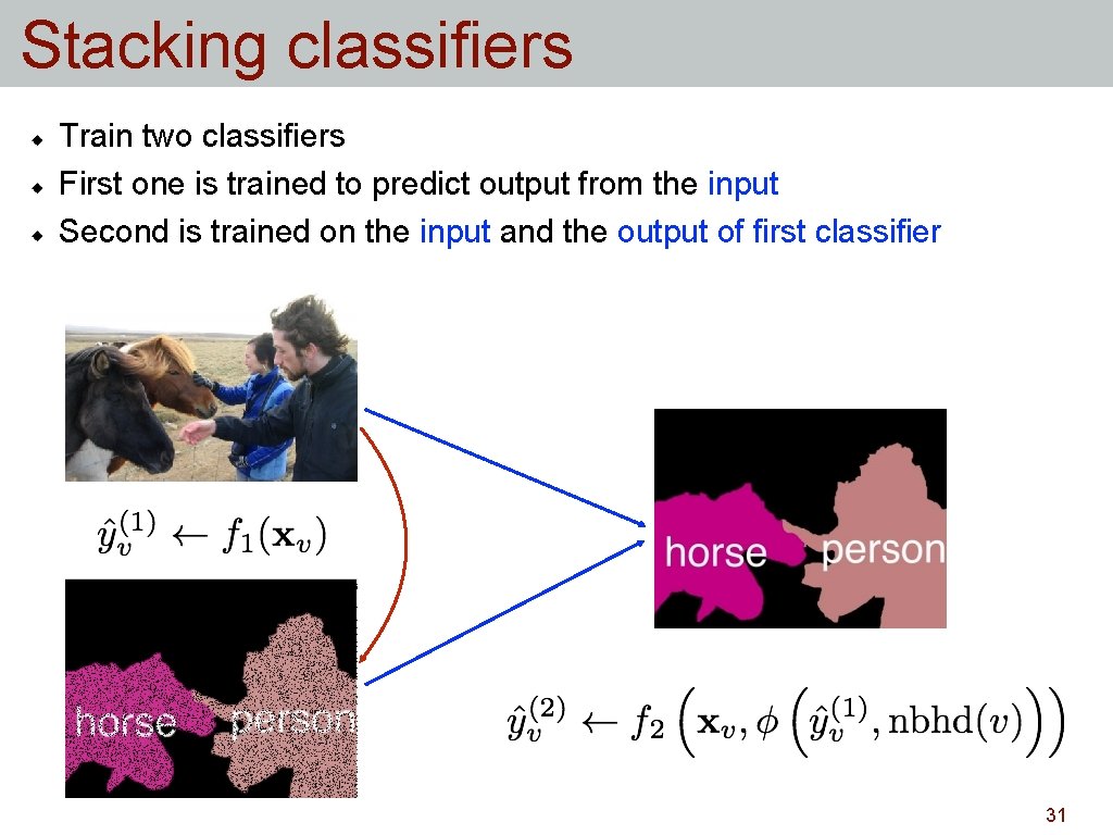 Stacking classifiers Train two classifiers First one is trained to predict output from the Stacking classifiers Train two classifiers First one is trained to predict output from the