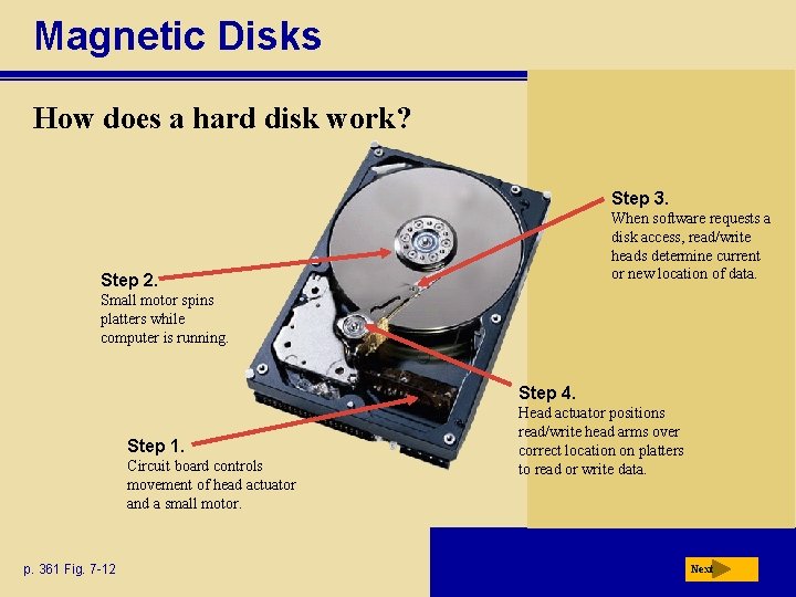 Magnetic Disks How does a hard disk work? Step 3. When software requests a