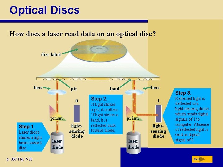 Optical Discs How does a laser read data on an optical disc? disc label