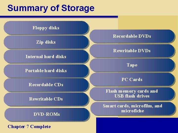 Summary of Storage Floppy disks Recordable DVDs Zip disks Rewritable DVDs Internal hard disks
