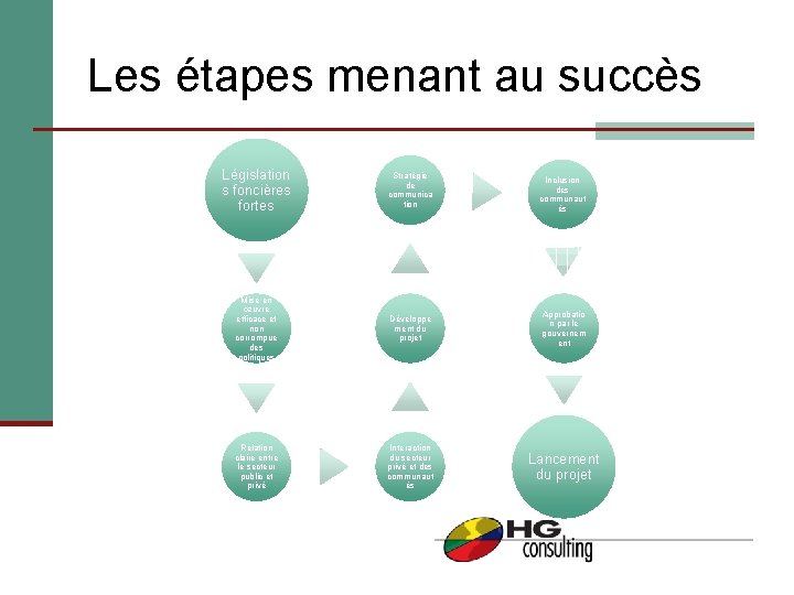 Les étapes menant au succès Législation s foncières fortes Stratégie de communica tion Inclusion