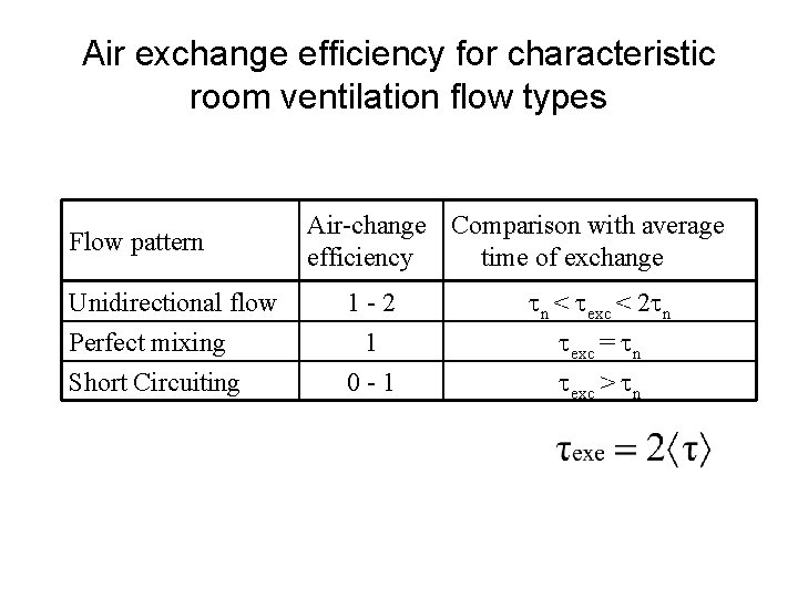 Air exchange efficiency for characteristic room ventilation flow types Flow pattern Air-change Comparison with