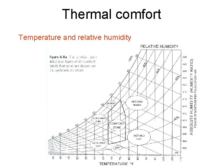 Thermal comfort Temperature and relative humidity 