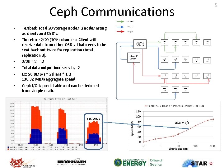 Ceph Communications • • • Testbed: Total 20 Storage nodes. 2 nodes acting as