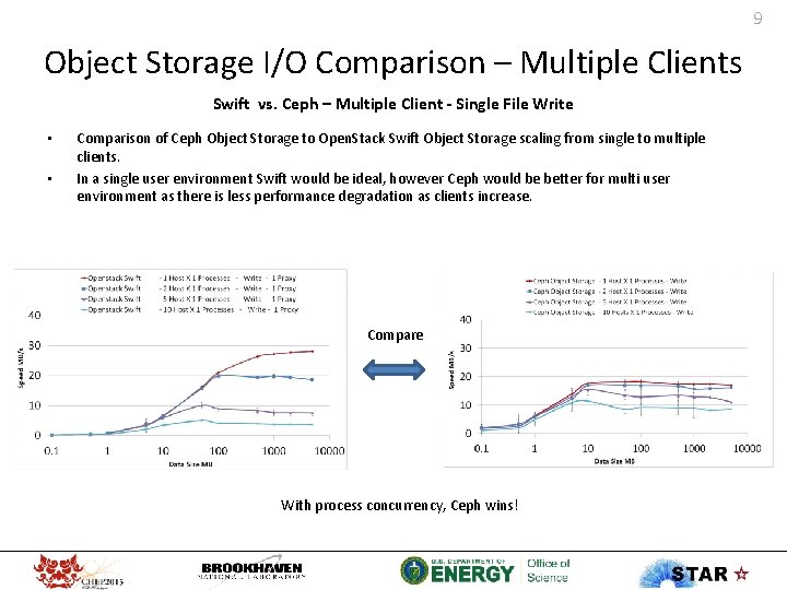 9 Object Storage I/O Comparison – Multiple Clients Swift vs. Ceph – Multiple Client