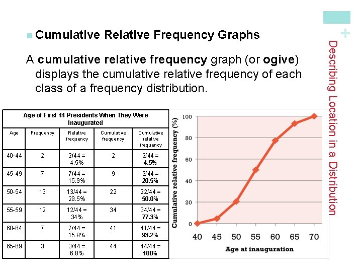 A cumulative relative frequency graph (or ogive) displays the cumulative relative frequency of each
