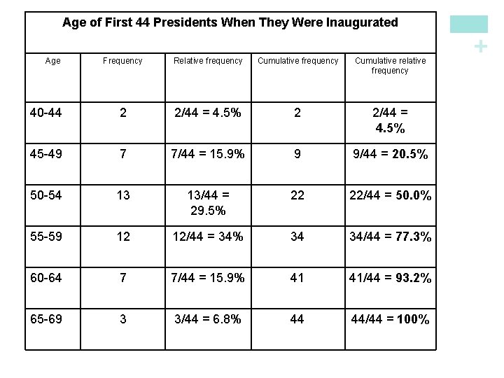 + Age of First 44 Presidents When They Were Inaugurated Age Frequency Relative frequency