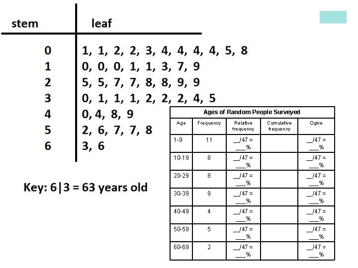 Ages of Random People Surveyed Age Frequency Relative frequency Cumulative frequency Ogive 1 -9